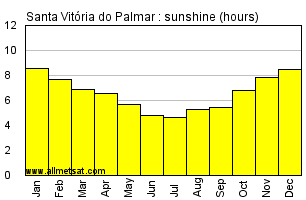 Santa Vitoria do Palmar, Rio Grande do Sul Brazil Annual Precipitation Graph